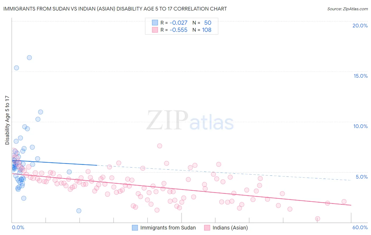 Immigrants from Sudan vs Indian (Asian) Disability Age 5 to 17