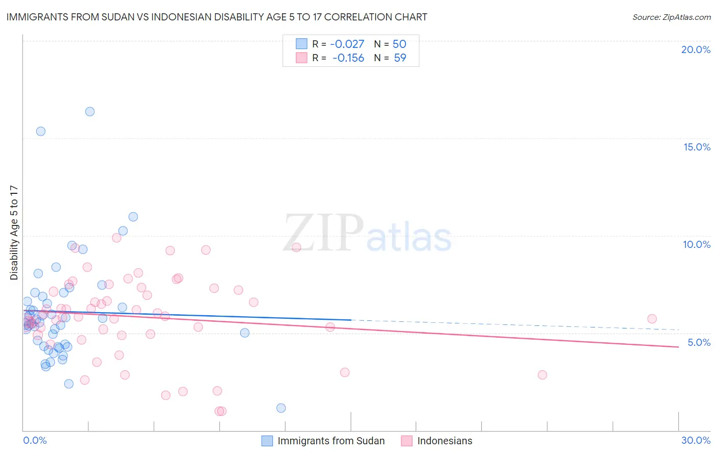 Immigrants from Sudan vs Indonesian Disability Age 5 to 17