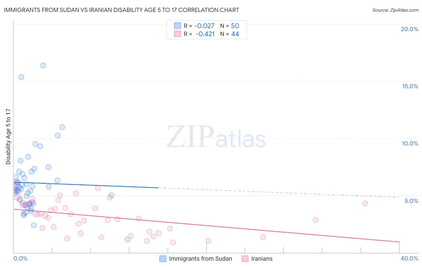 Immigrants from Sudan vs Iranian Disability Age 5 to 17