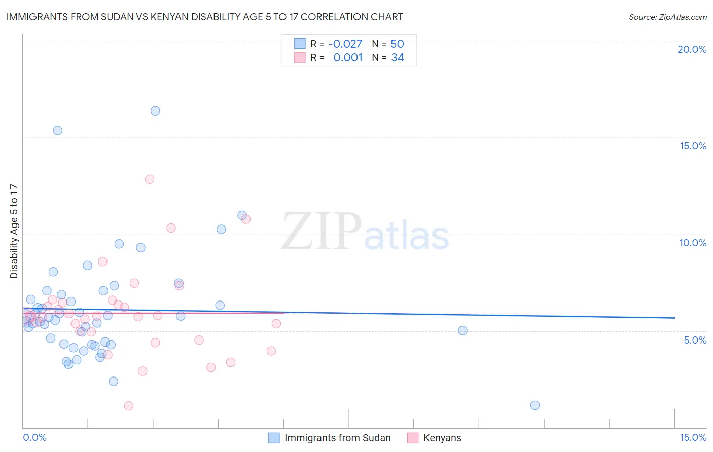 Immigrants from Sudan vs Kenyan Disability Age 5 to 17