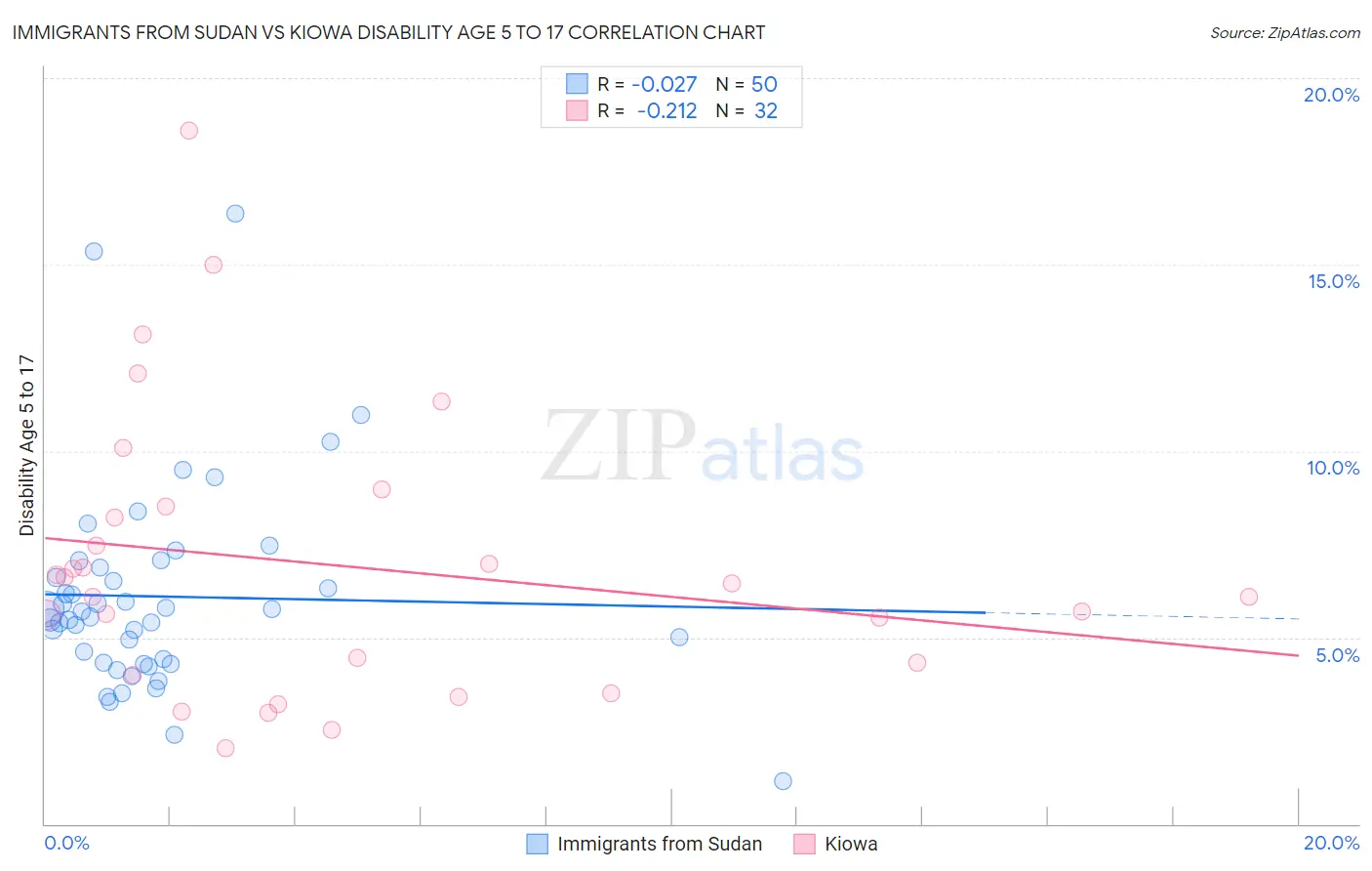Immigrants from Sudan vs Kiowa Disability Age 5 to 17