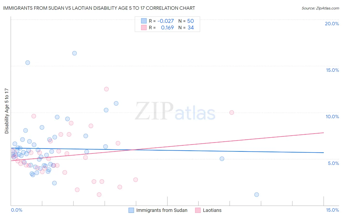 Immigrants from Sudan vs Laotian Disability Age 5 to 17