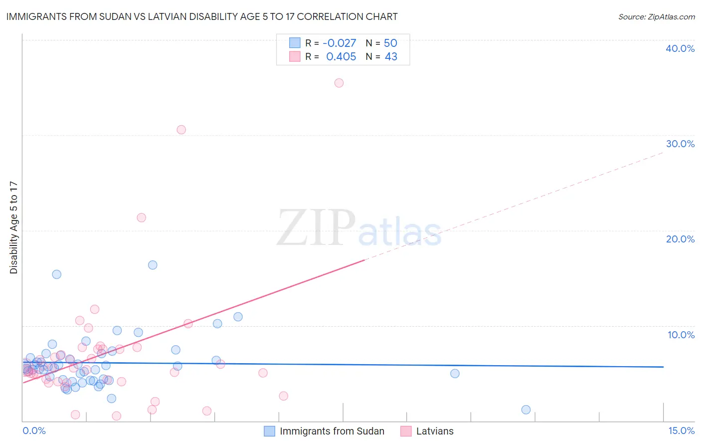 Immigrants from Sudan vs Latvian Disability Age 5 to 17