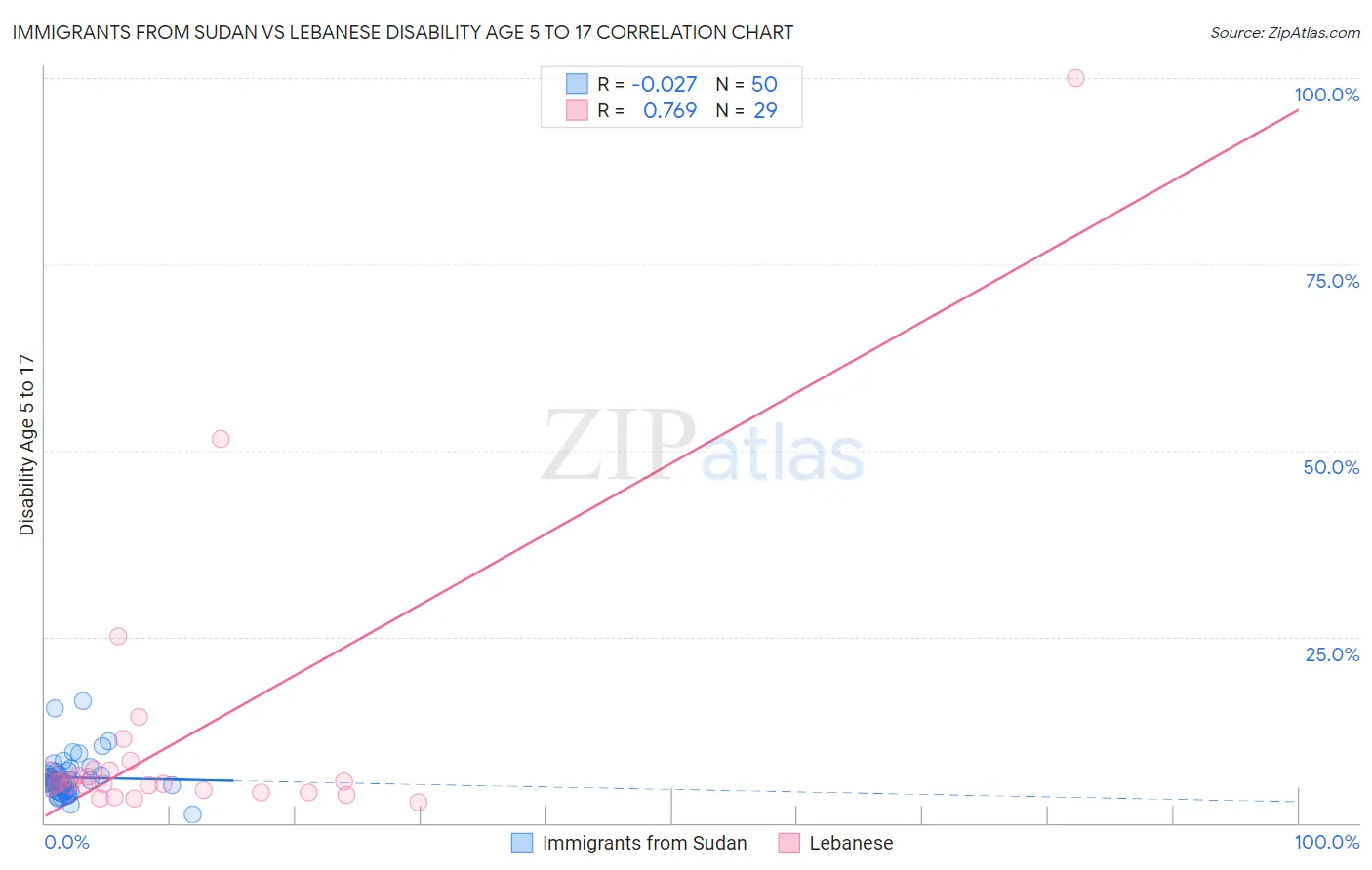 Immigrants from Sudan vs Lebanese Disability Age 5 to 17