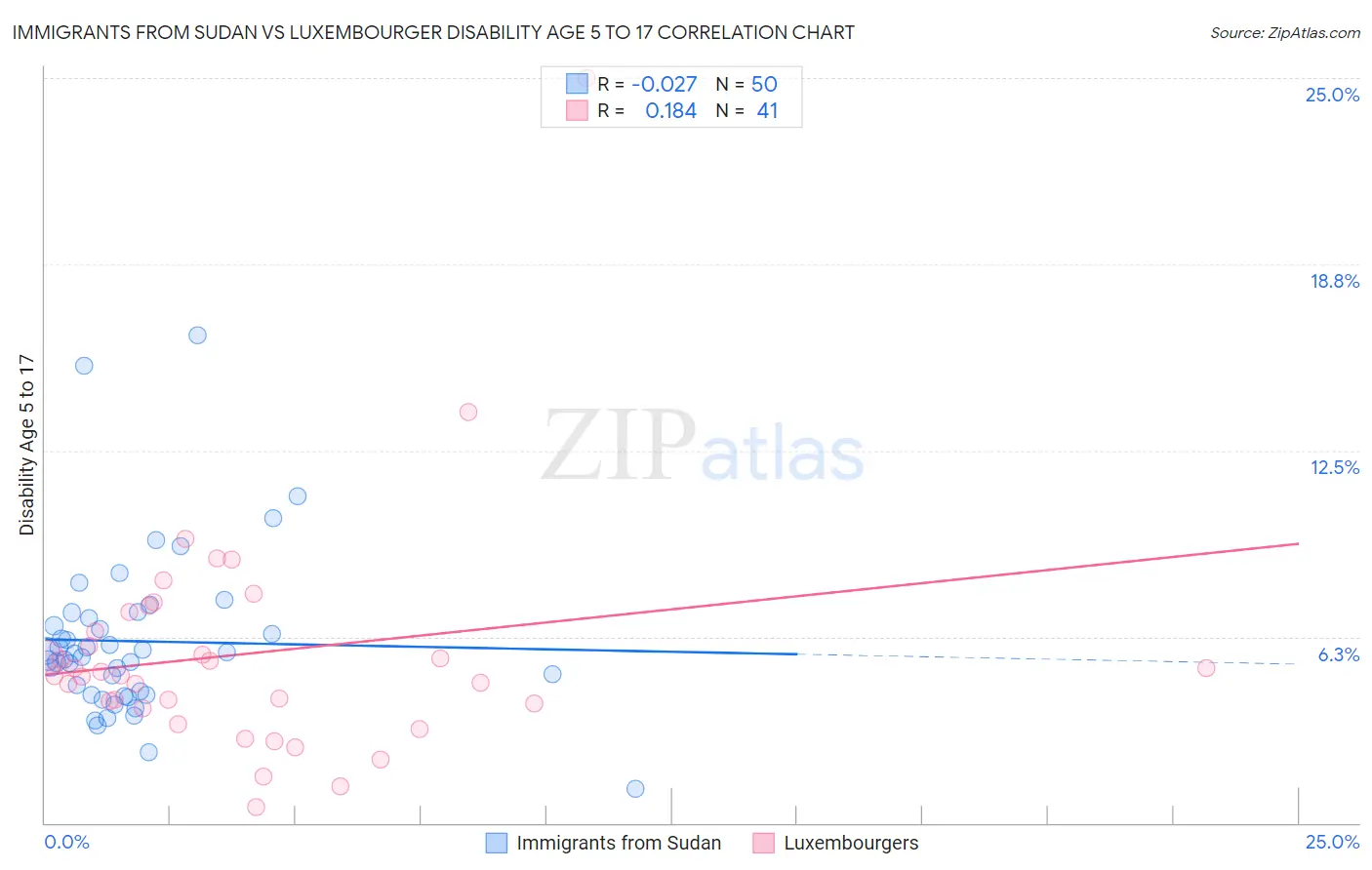 Immigrants from Sudan vs Luxembourger Disability Age 5 to 17