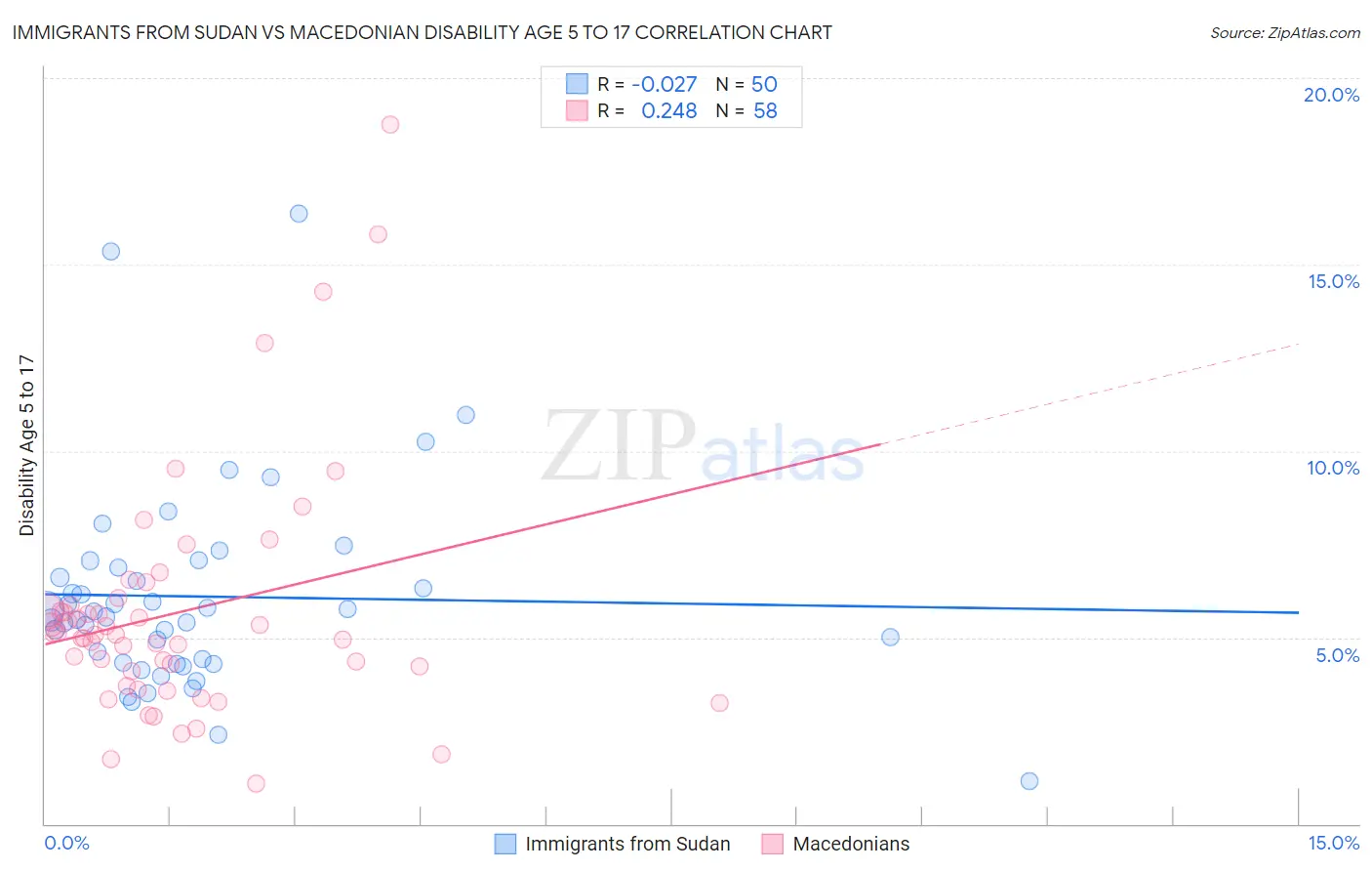 Immigrants from Sudan vs Macedonian Disability Age 5 to 17