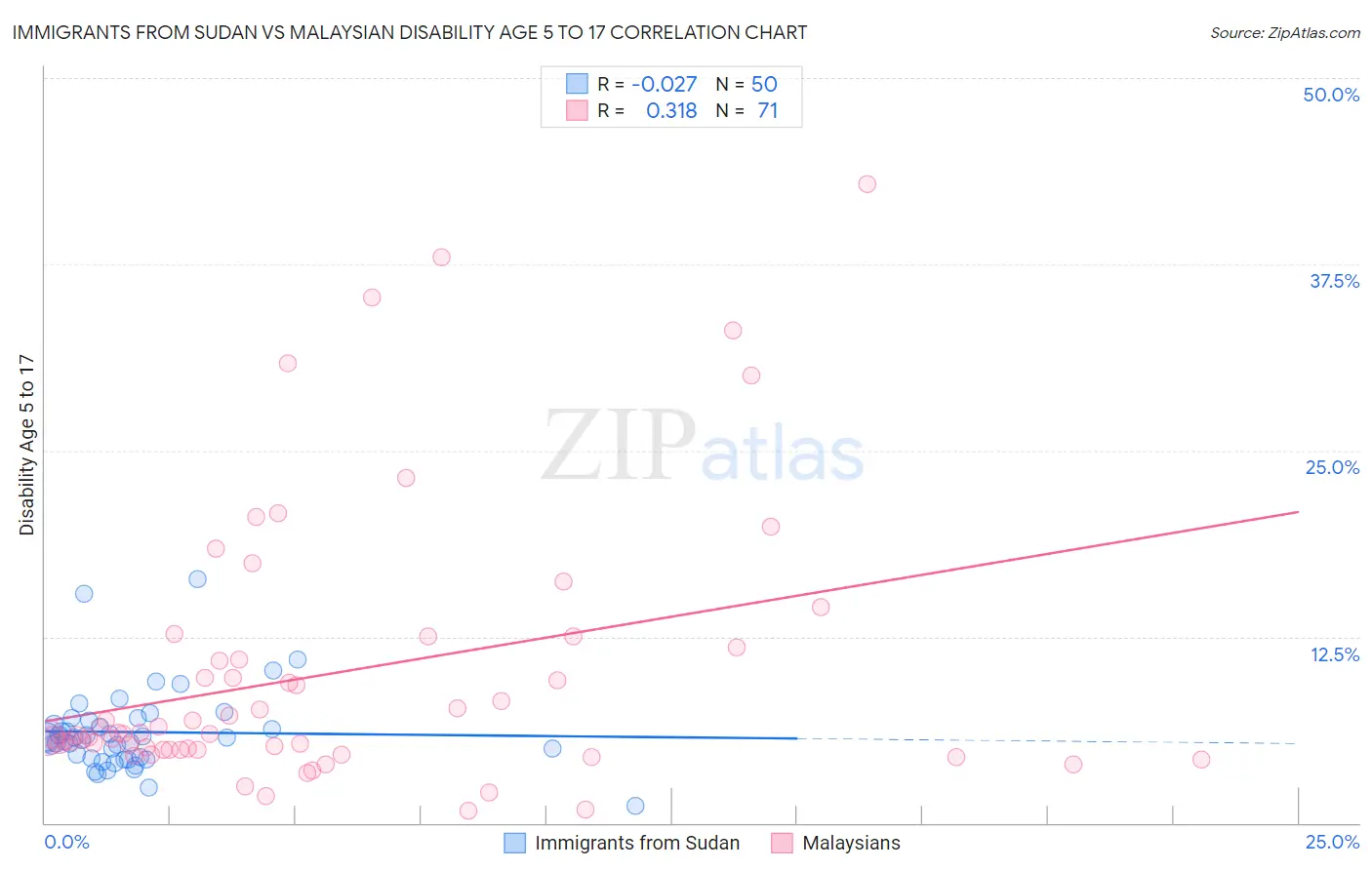 Immigrants from Sudan vs Malaysian Disability Age 5 to 17