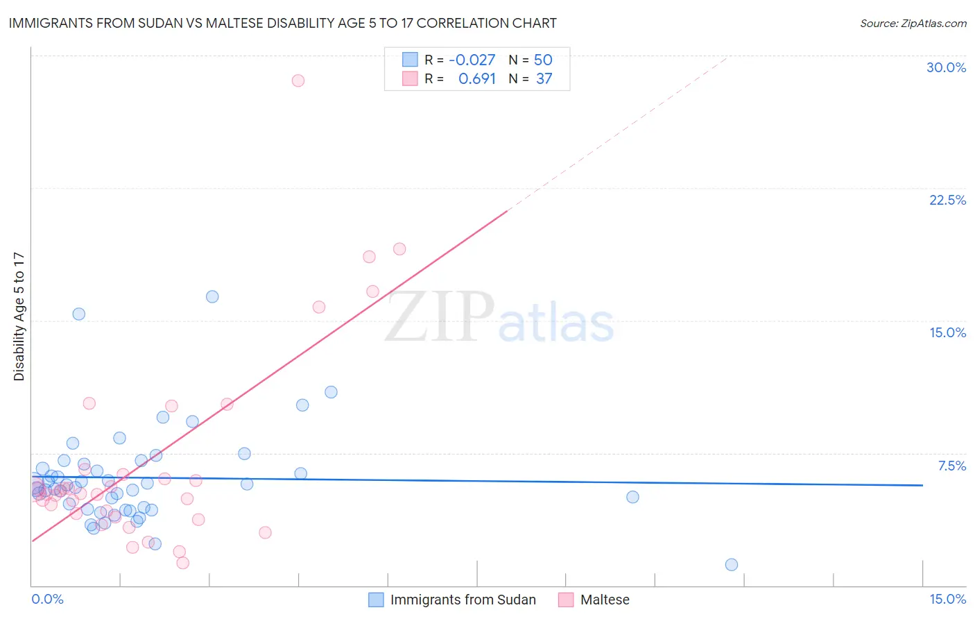 Immigrants from Sudan vs Maltese Disability Age 5 to 17