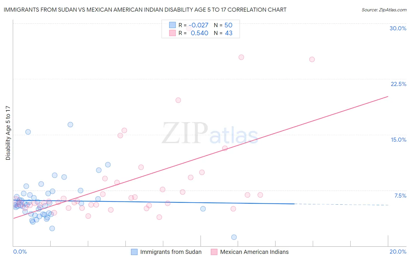 Immigrants from Sudan vs Mexican American Indian Disability Age 5 to 17