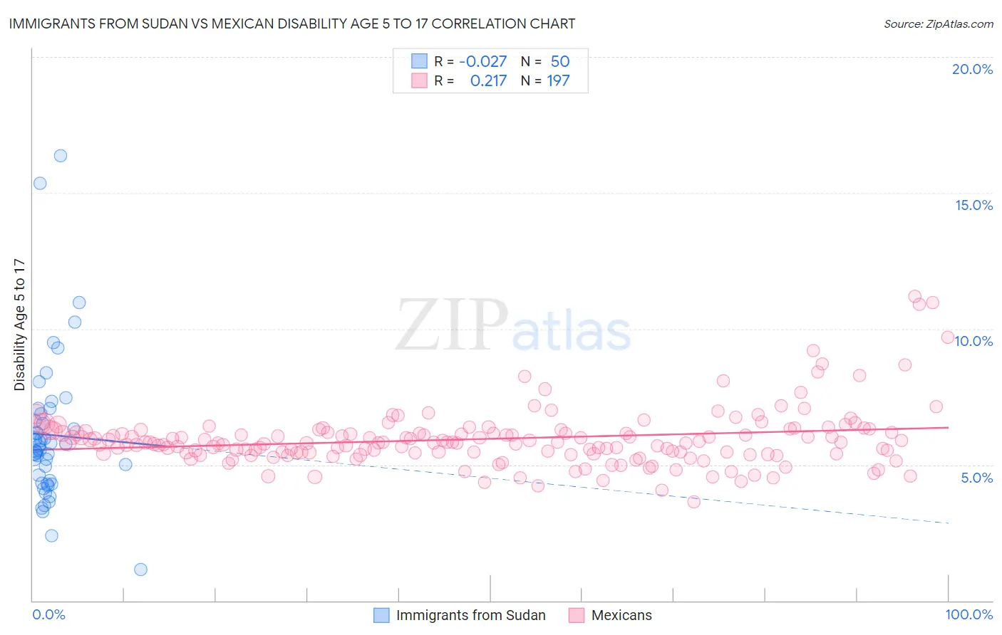 Immigrants from Sudan vs Mexican Disability Age 5 to 17