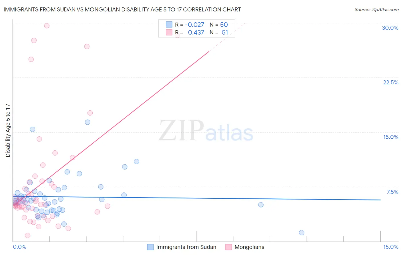 Immigrants from Sudan vs Mongolian Disability Age 5 to 17