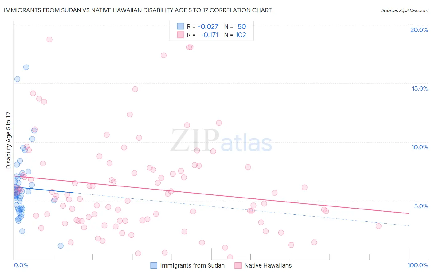 Immigrants from Sudan vs Native Hawaiian Disability Age 5 to 17