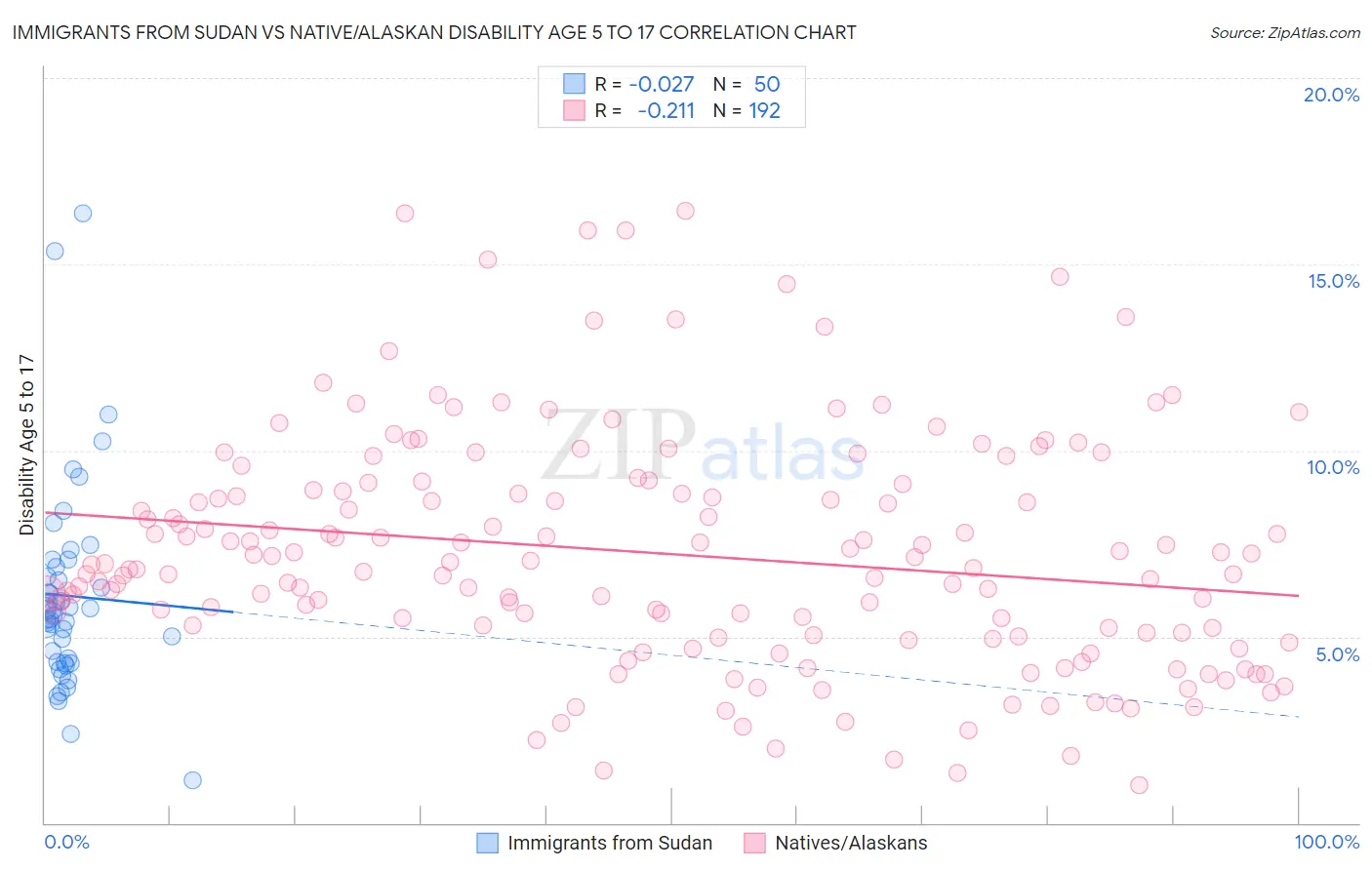 Immigrants from Sudan vs Native/Alaskan Disability Age 5 to 17