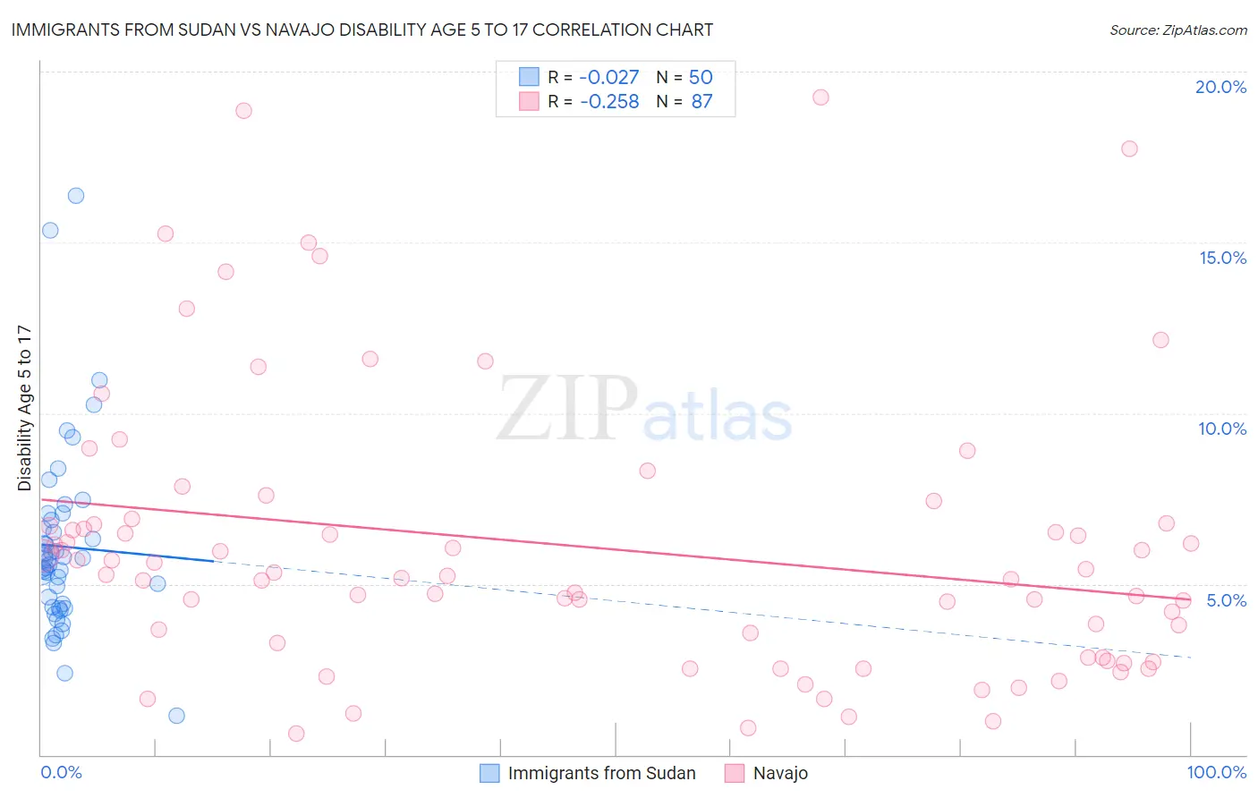 Immigrants from Sudan vs Navajo Disability Age 5 to 17