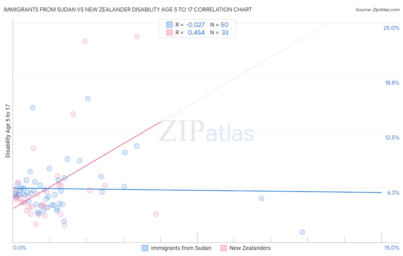 Immigrants from Sudan vs New Zealander Disability Age 5 to 17