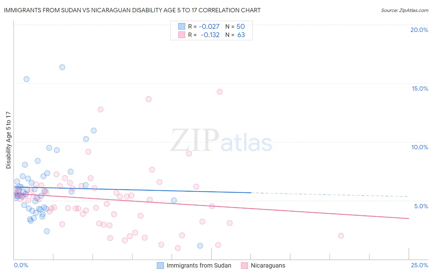 Immigrants from Sudan vs Nicaraguan Disability Age 5 to 17