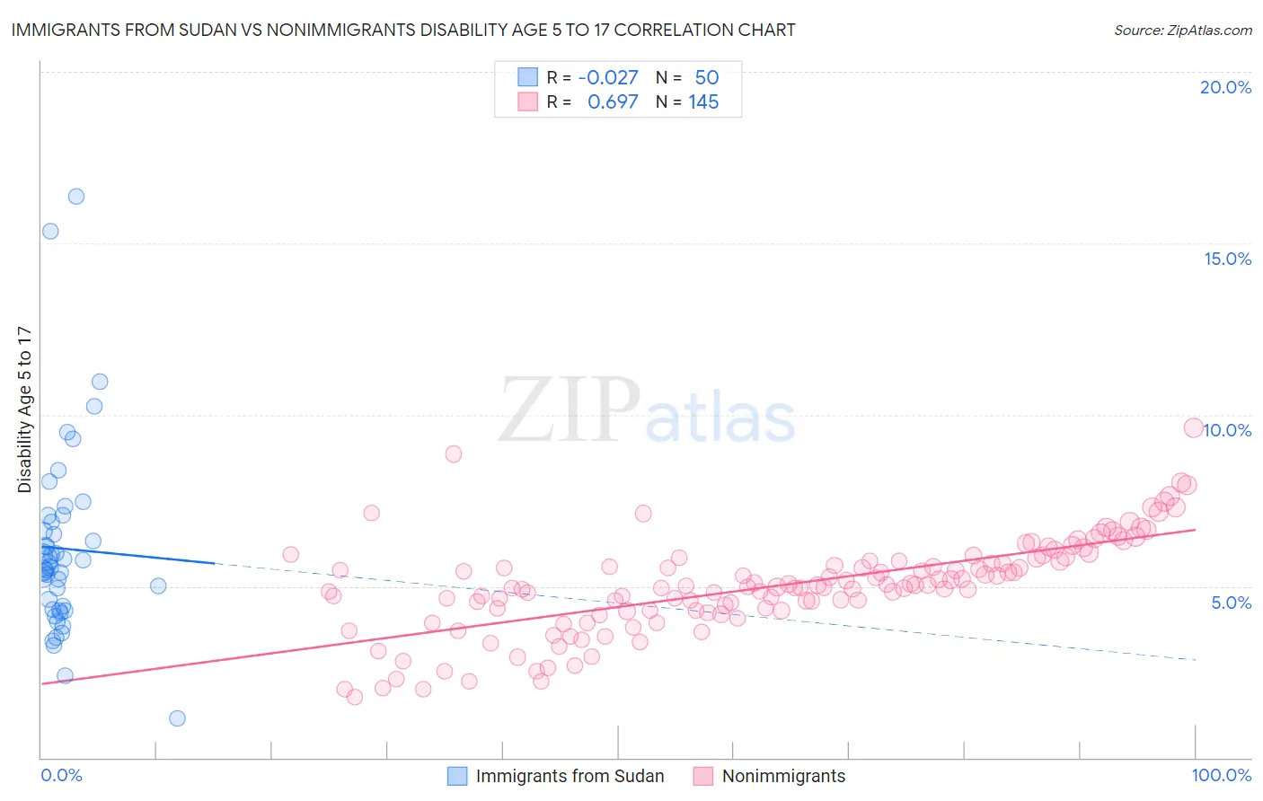 Immigrants from Sudan vs Nonimmigrants Disability Age 5 to 17