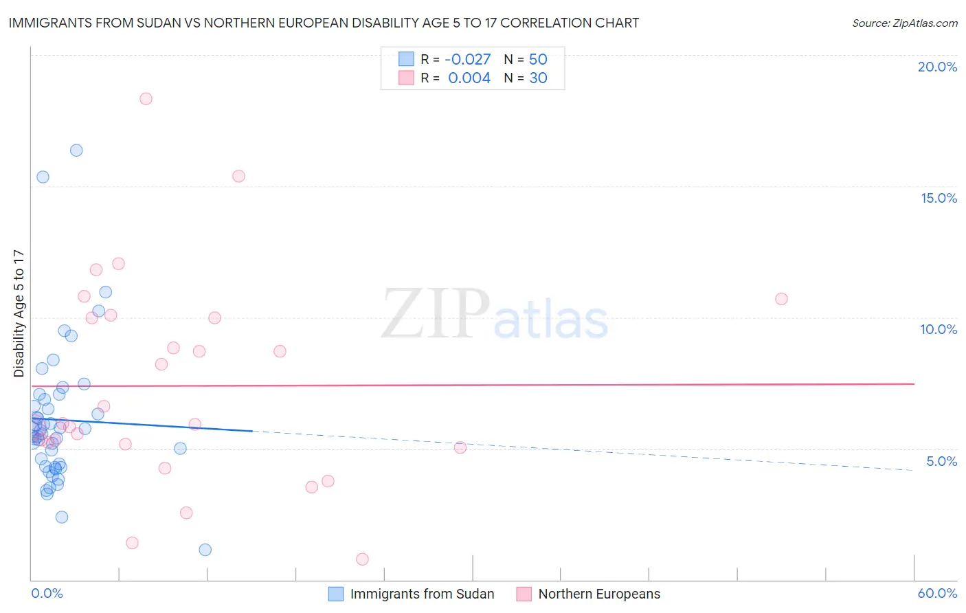 Immigrants from Sudan vs Northern European Disability Age 5 to 17