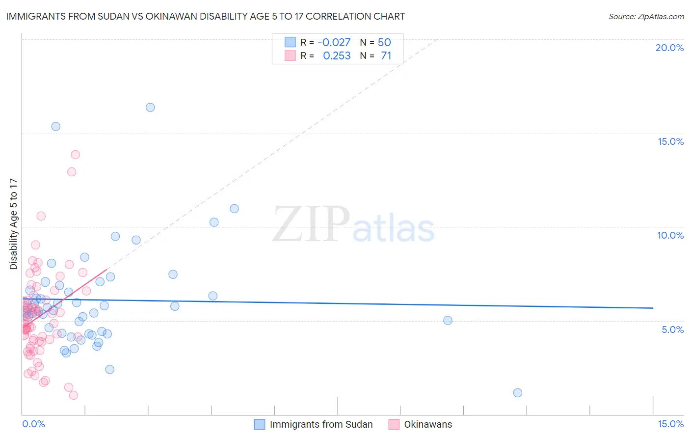 Immigrants from Sudan vs Okinawan Disability Age 5 to 17