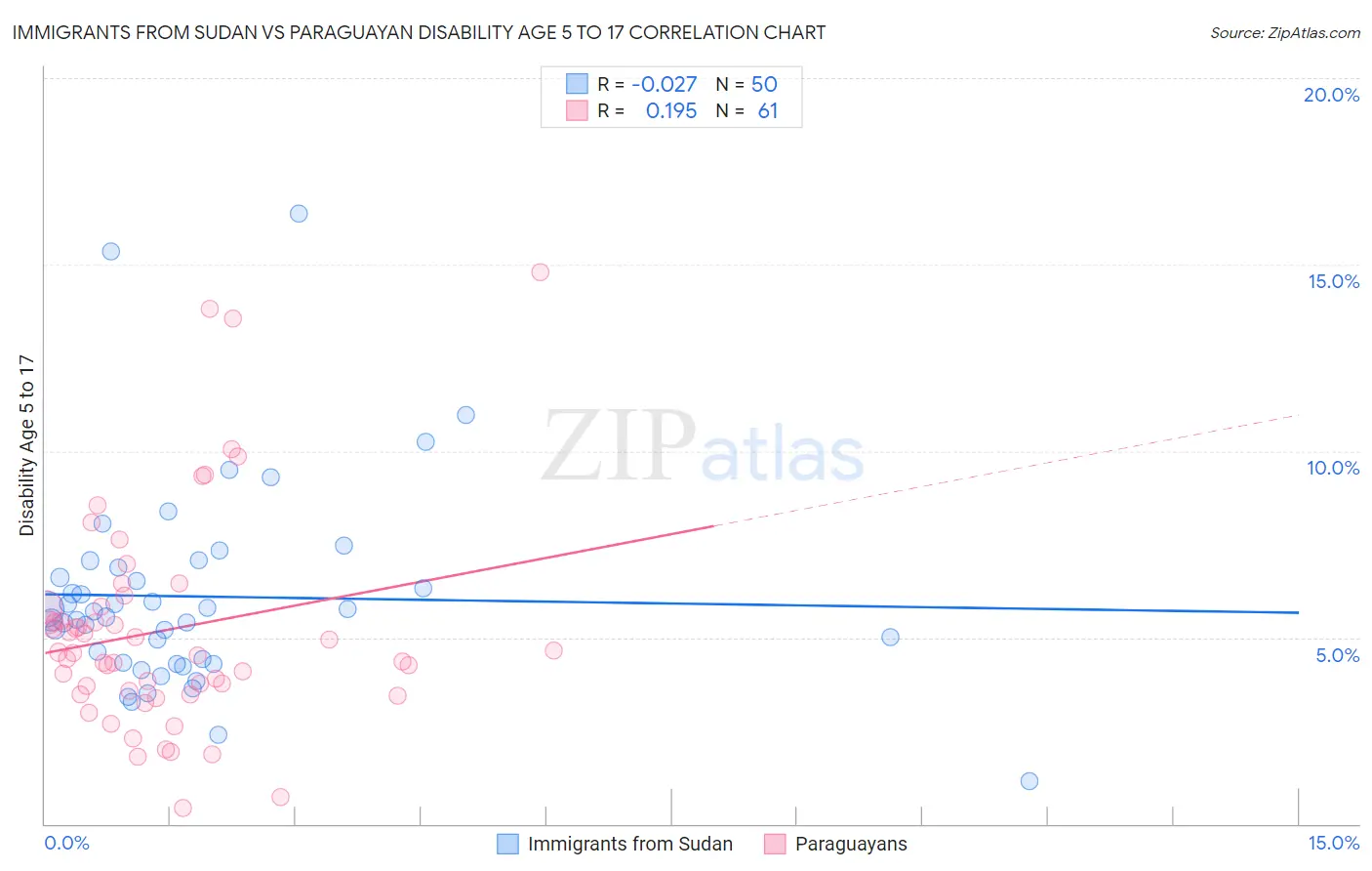 Immigrants from Sudan vs Paraguayan Disability Age 5 to 17