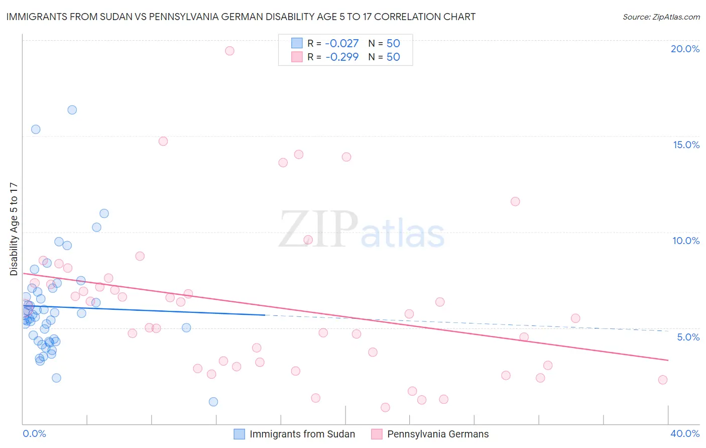 Immigrants from Sudan vs Pennsylvania German Disability Age 5 to 17