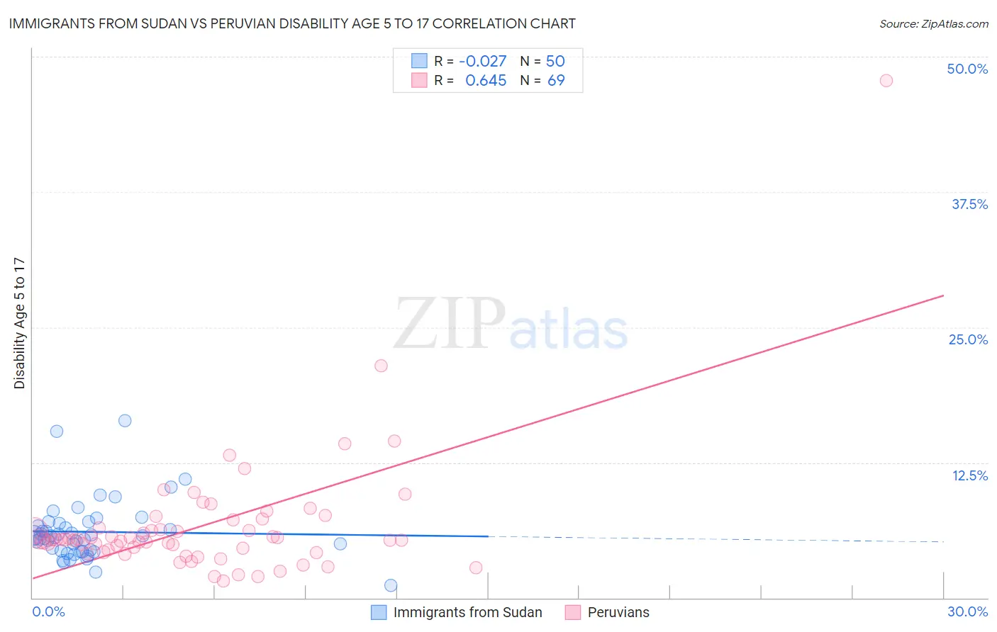 Immigrants from Sudan vs Peruvian Disability Age 5 to 17