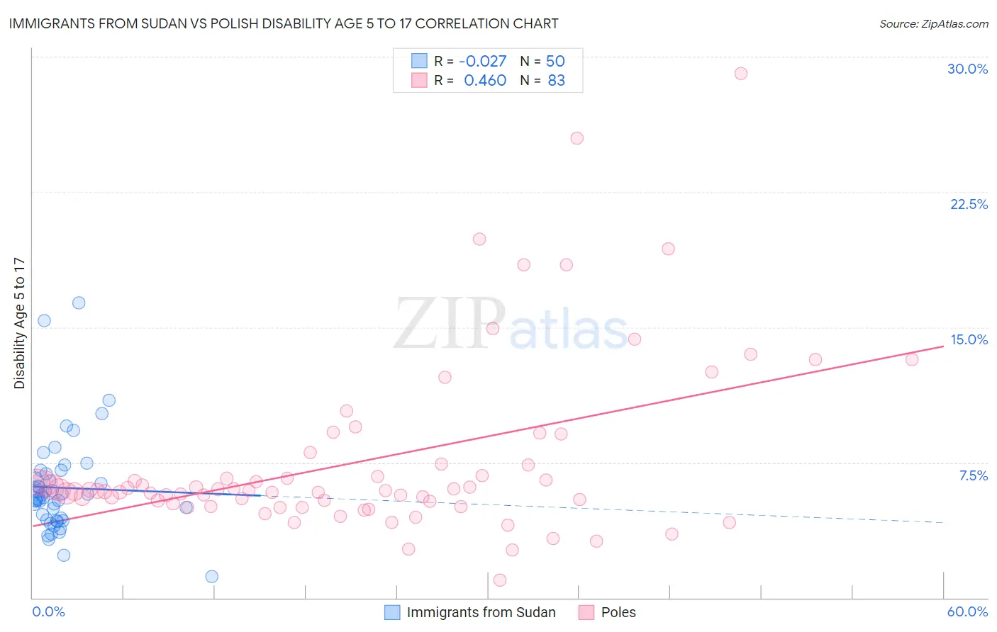 Immigrants from Sudan vs Polish Disability Age 5 to 17