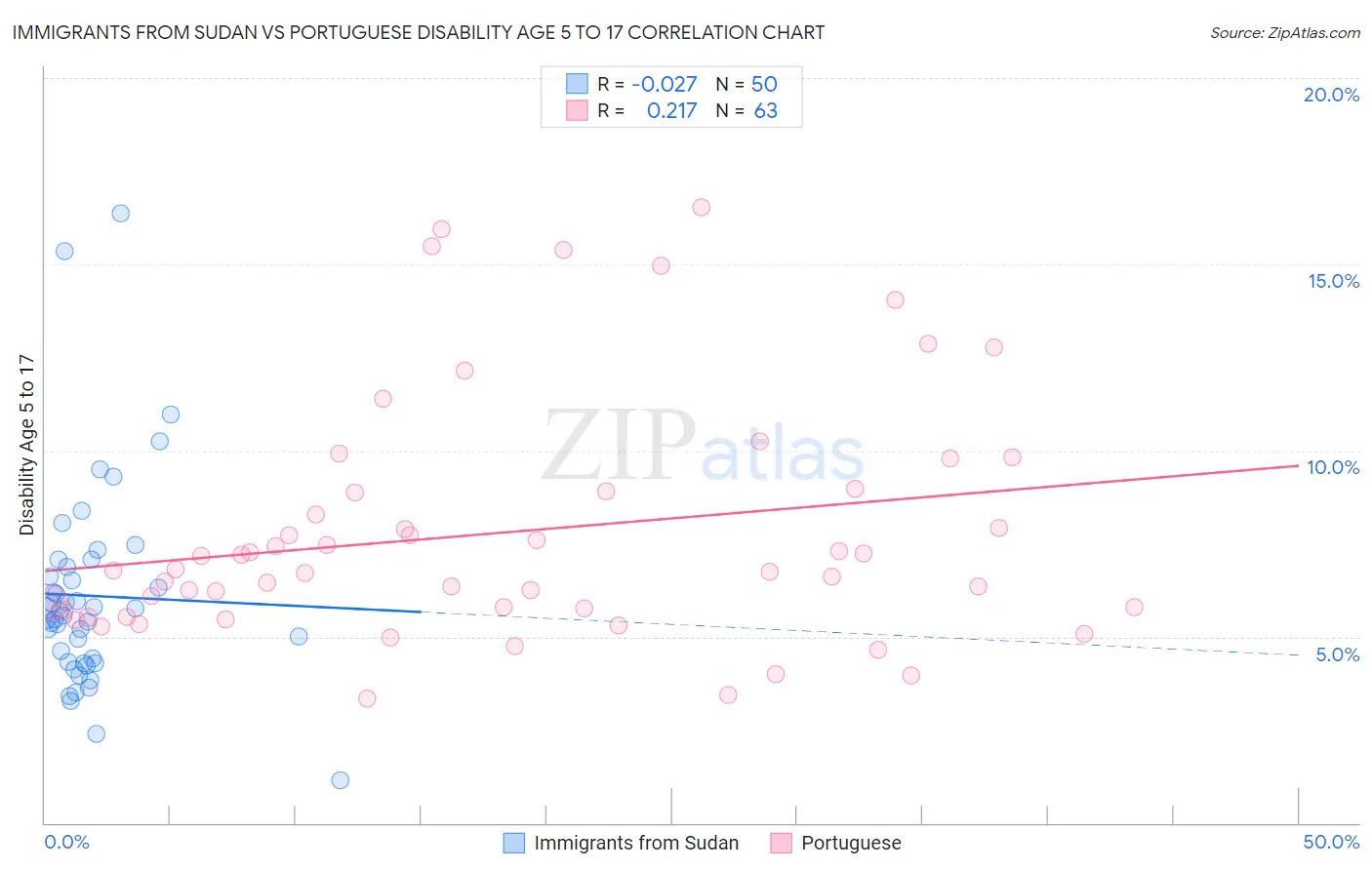Immigrants from Sudan vs Portuguese Disability Age 5 to 17