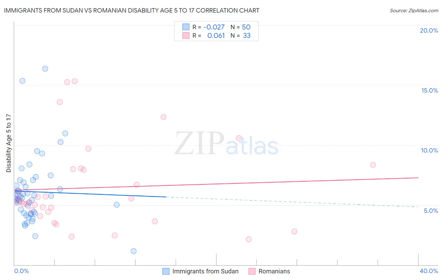Immigrants from Sudan vs Romanian Disability Age 5 to 17