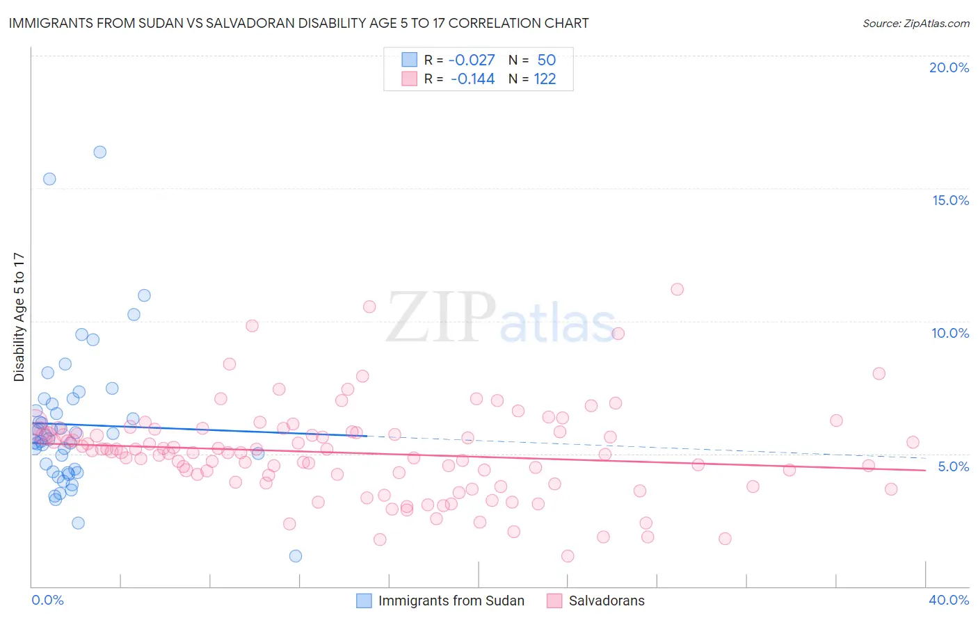 Immigrants from Sudan vs Salvadoran Disability Age 5 to 17