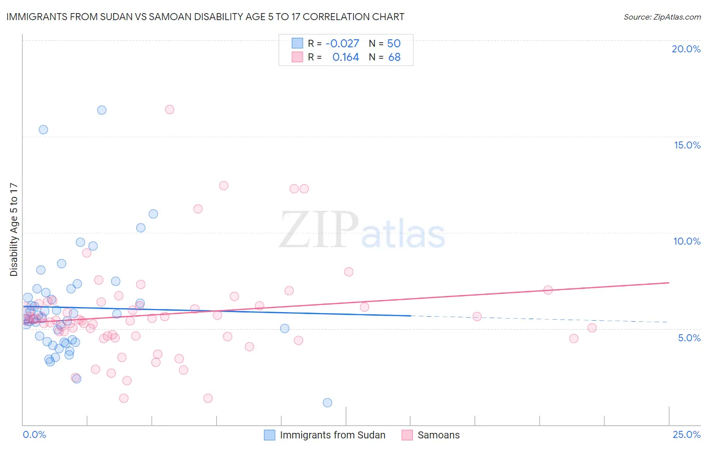 Immigrants from Sudan vs Samoan Disability Age 5 to 17