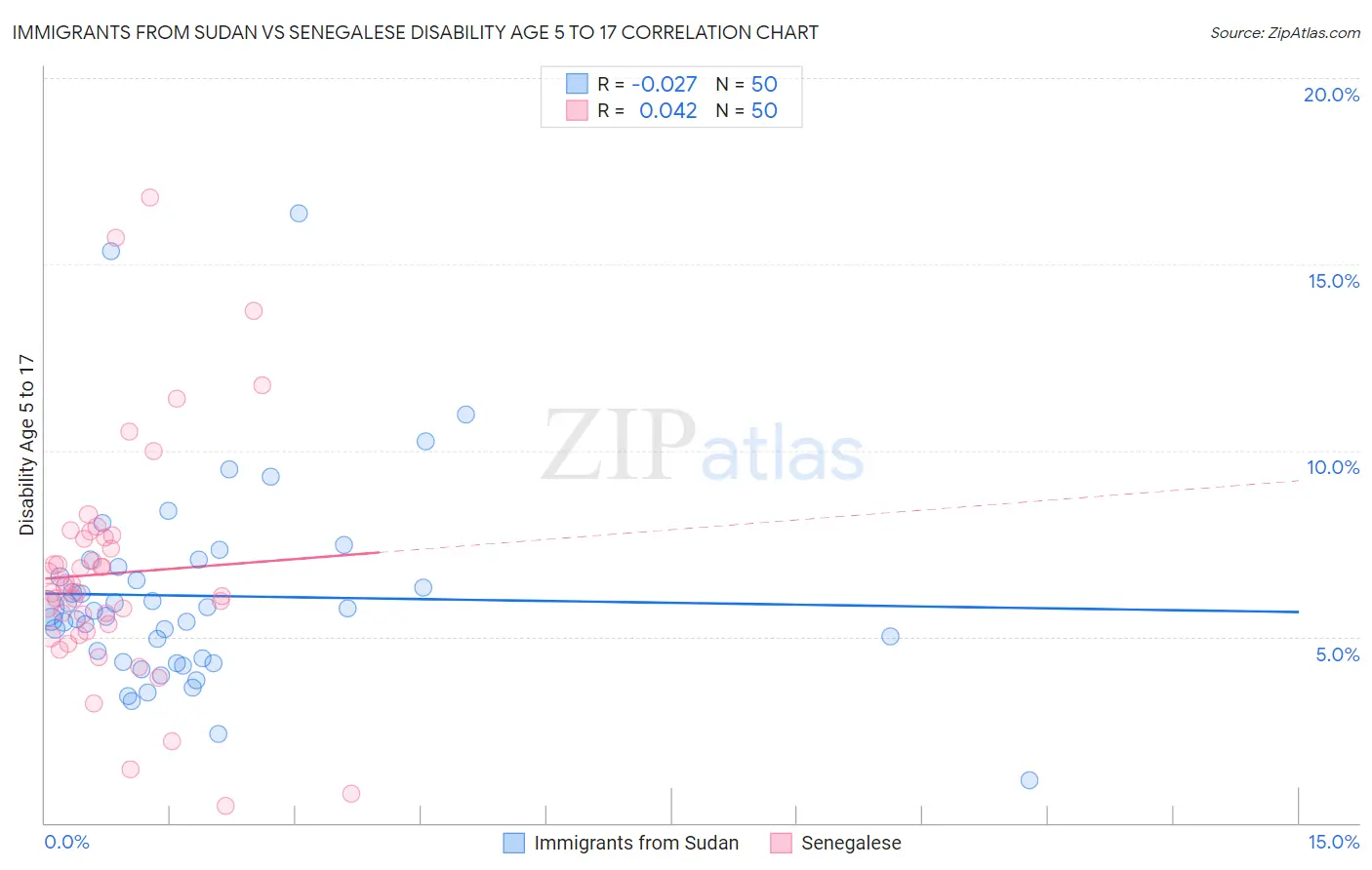 Immigrants from Sudan vs Senegalese Disability Age 5 to 17