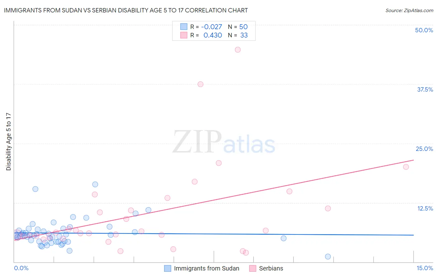Immigrants from Sudan vs Serbian Disability Age 5 to 17