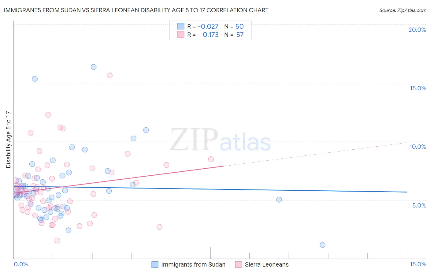 Immigrants from Sudan vs Sierra Leonean Disability Age 5 to 17