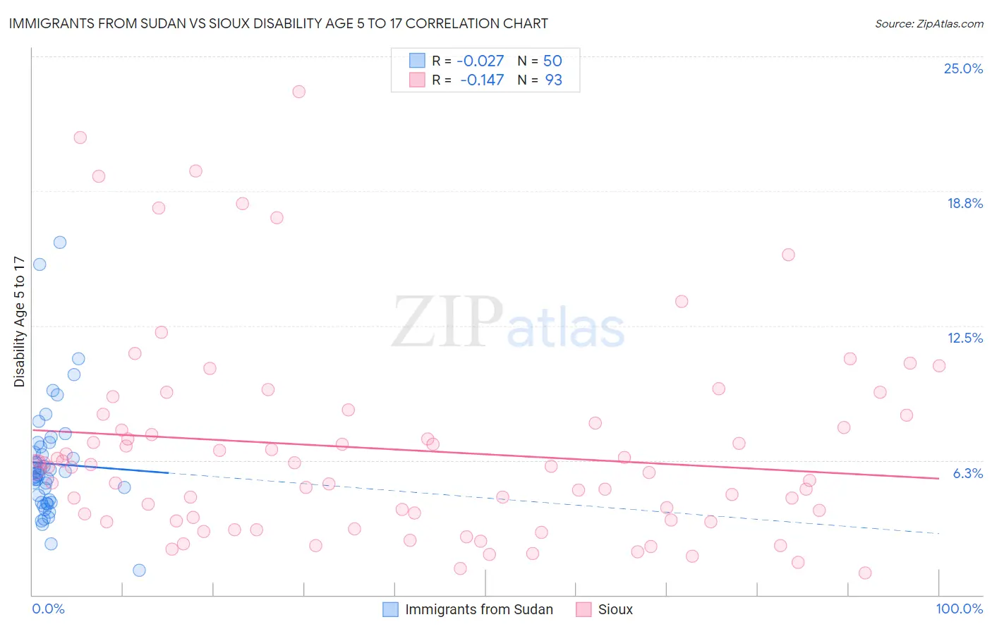 Immigrants from Sudan vs Sioux Disability Age 5 to 17