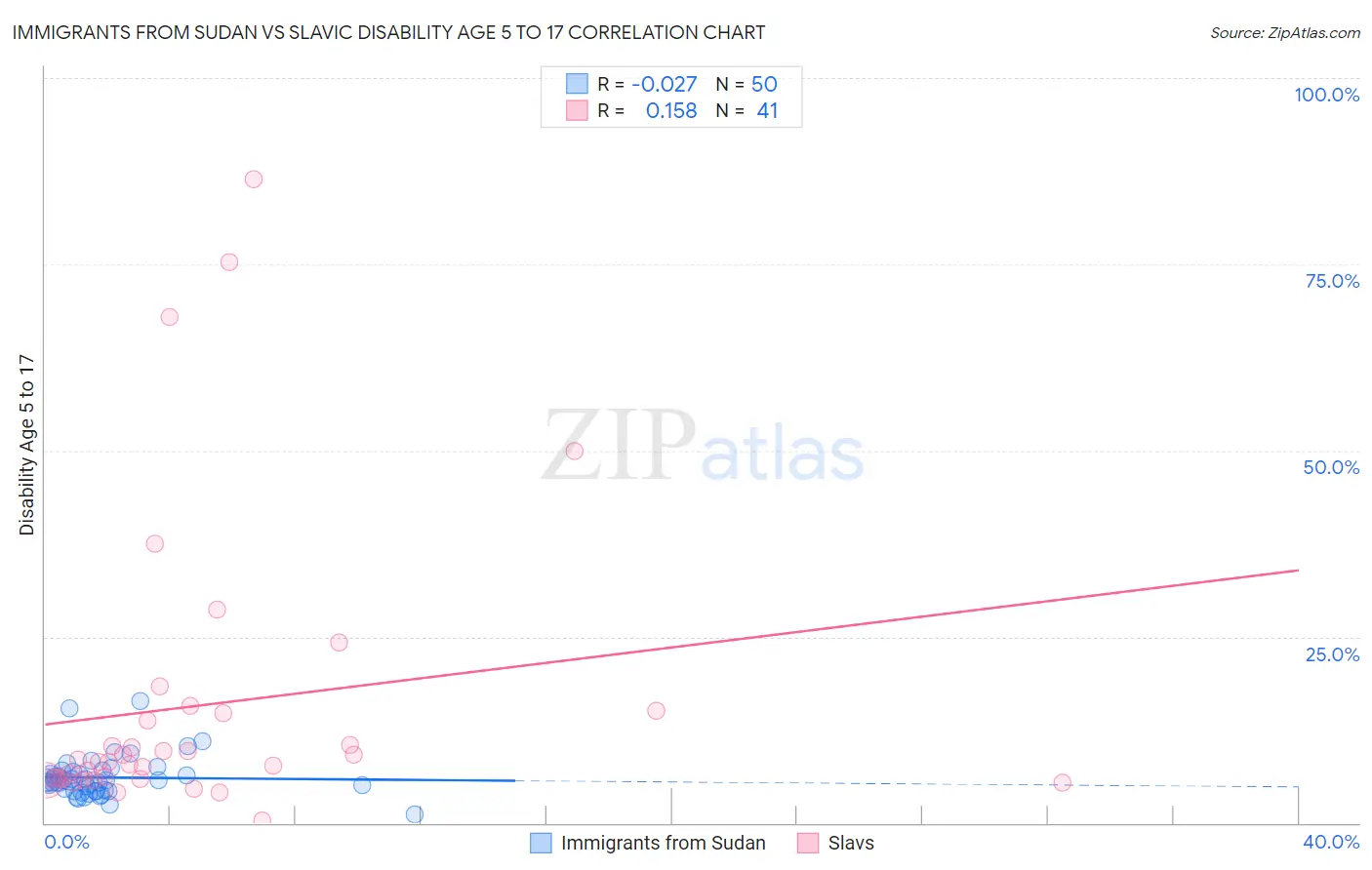 Immigrants from Sudan vs Slavic Disability Age 5 to 17