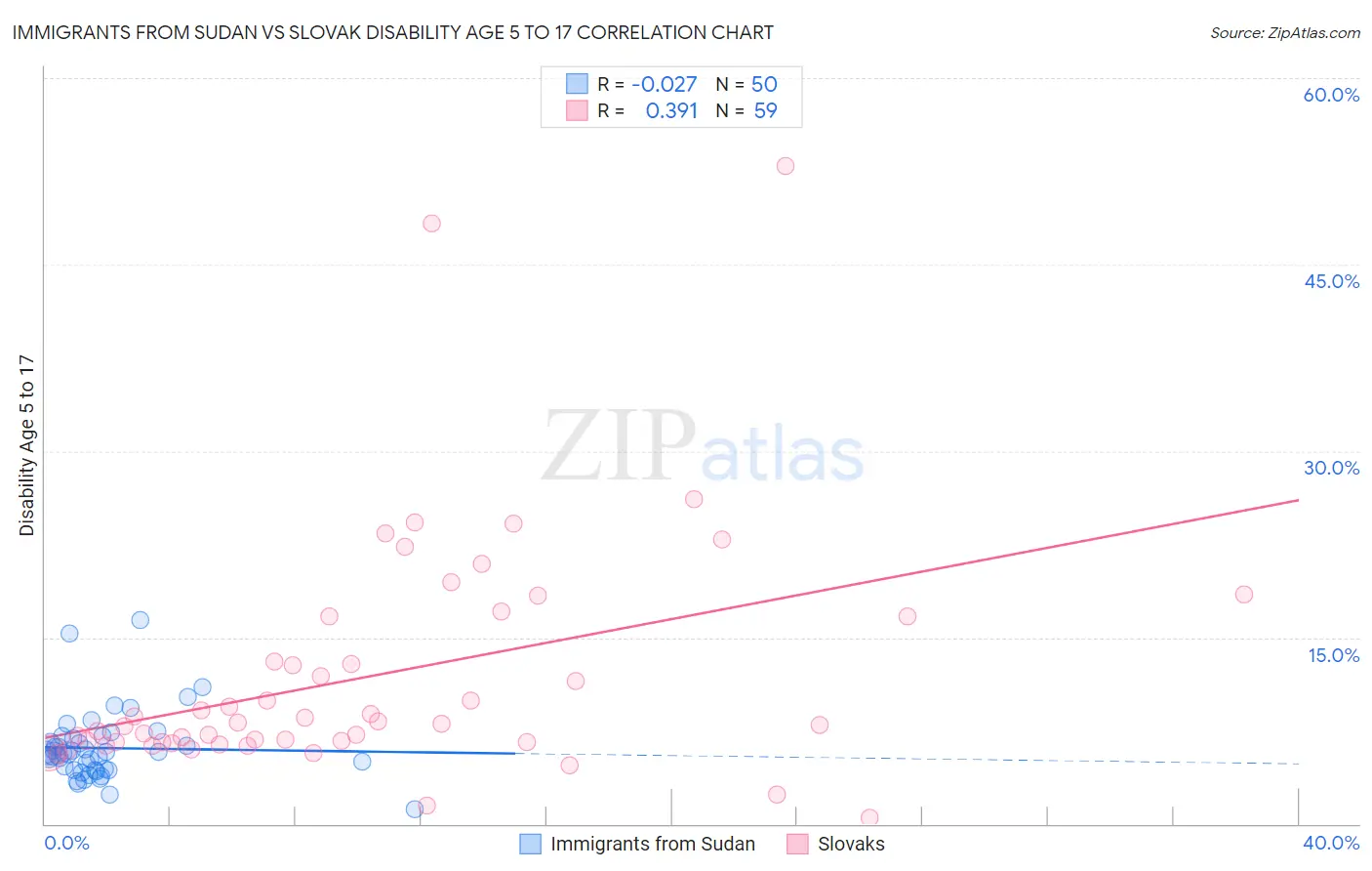 Immigrants from Sudan vs Slovak Disability Age 5 to 17
