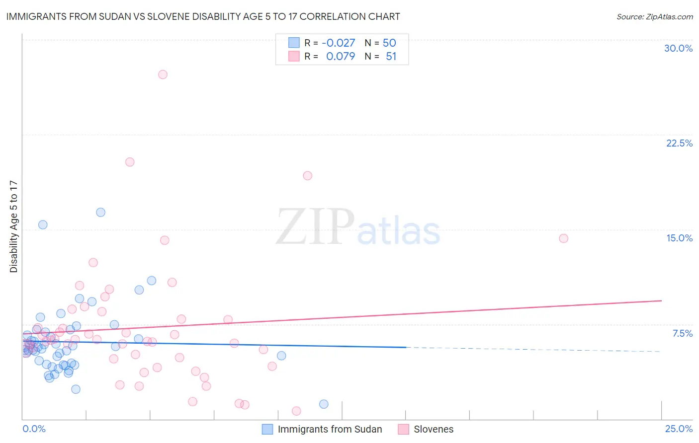Immigrants from Sudan vs Slovene Disability Age 5 to 17