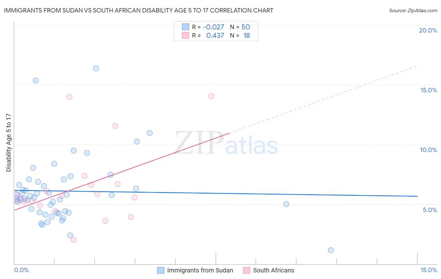 Immigrants from Sudan vs South African Disability Age 5 to 17