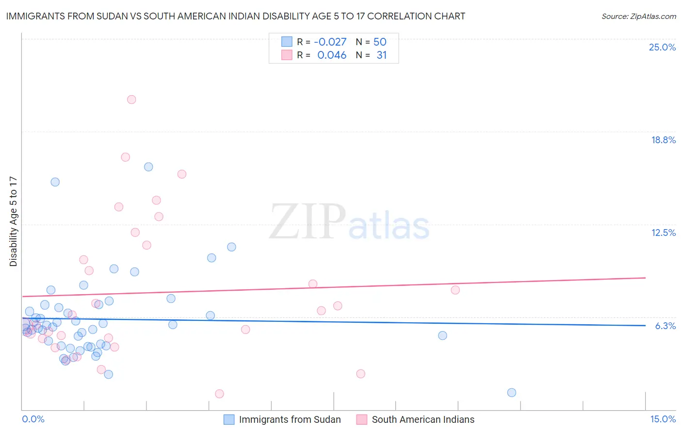 Immigrants from Sudan vs South American Indian Disability Age 5 to 17