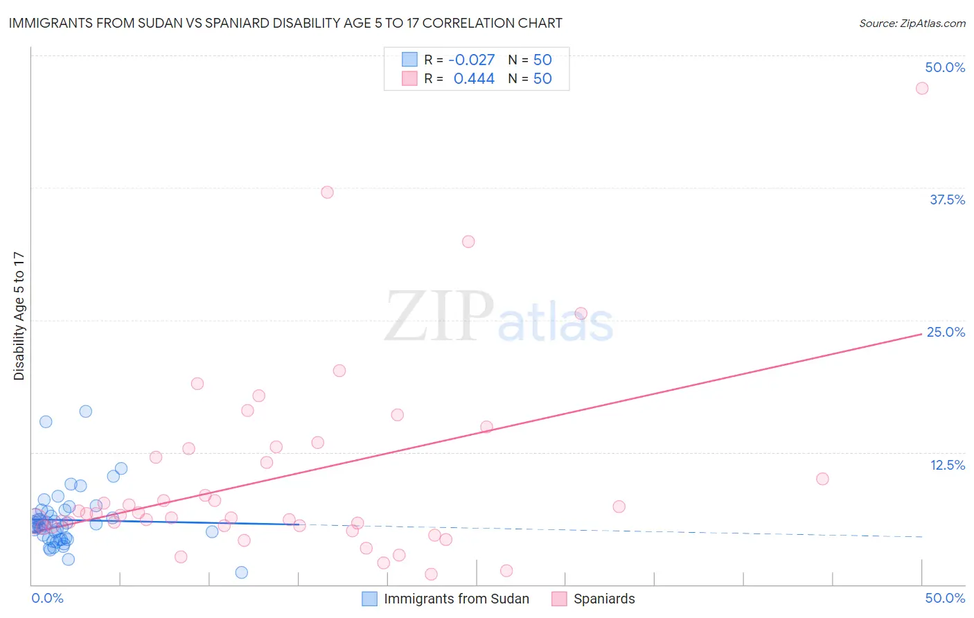 Immigrants from Sudan vs Spaniard Disability Age 5 to 17