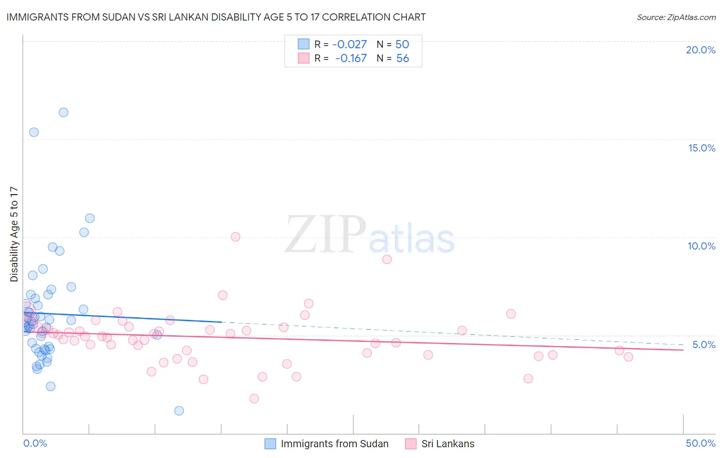 Immigrants from Sudan vs Sri Lankan Disability Age 5 to 17