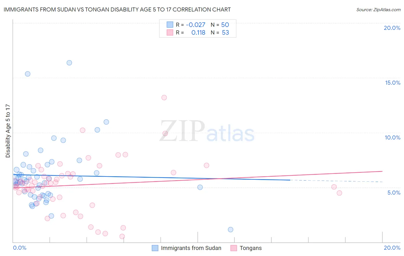 Immigrants from Sudan vs Tongan Disability Age 5 to 17
