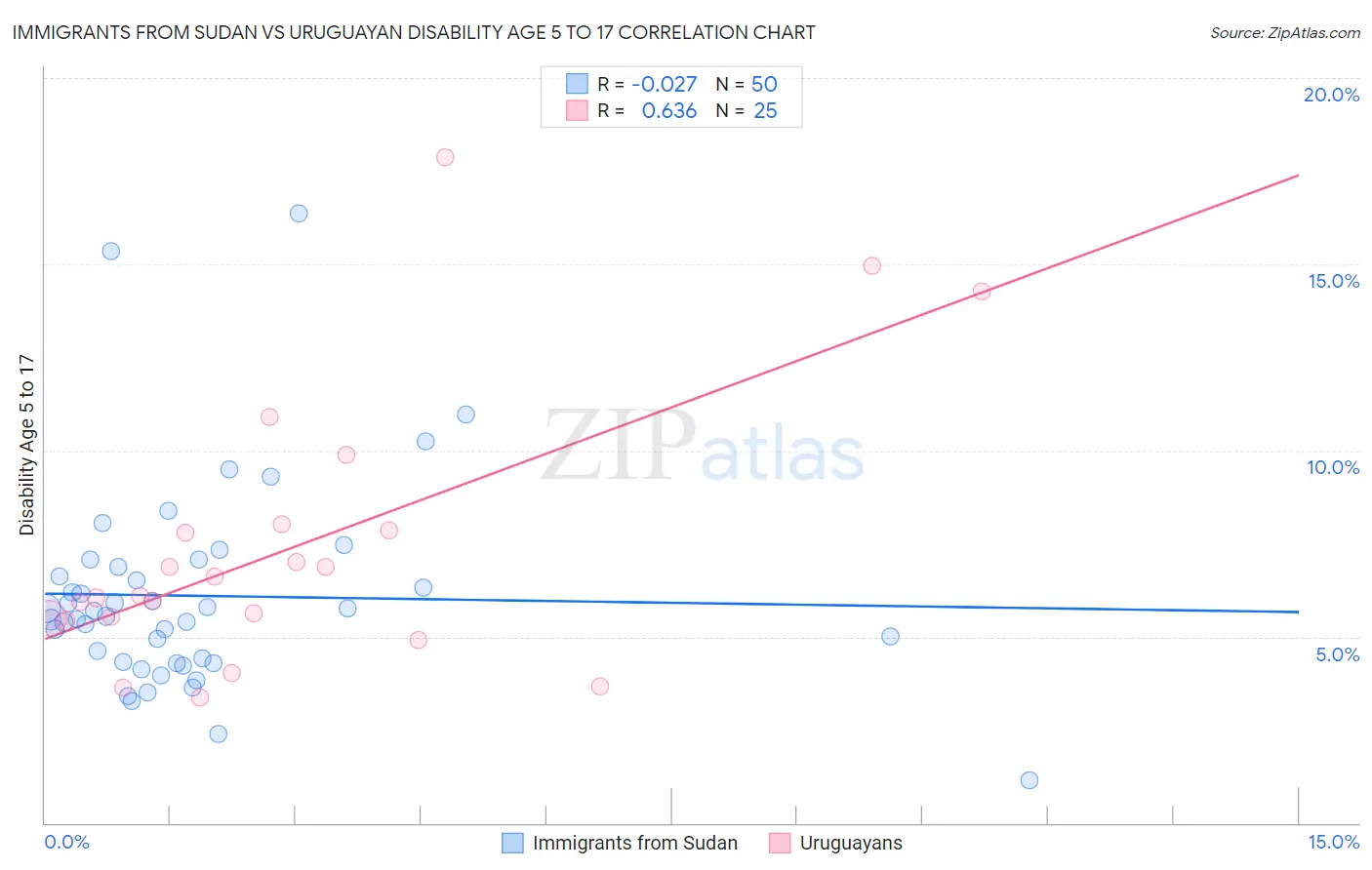 Immigrants from Sudan vs Uruguayan Disability Age 5 to 17