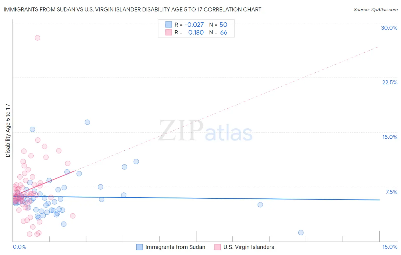 Immigrants from Sudan vs U.S. Virgin Islander Disability Age 5 to 17