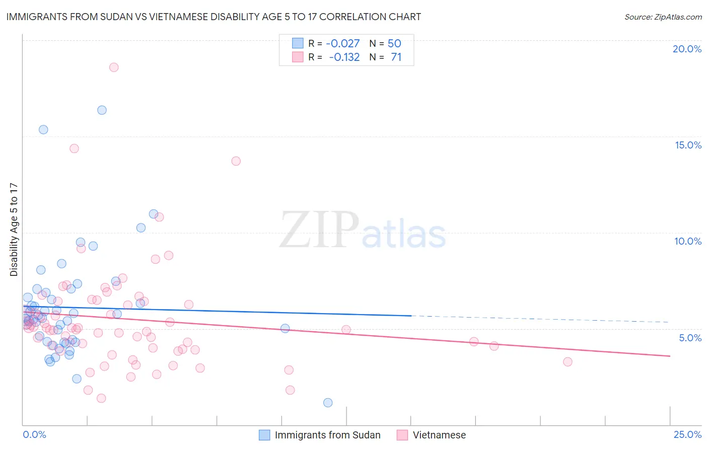 Immigrants from Sudan vs Vietnamese Disability Age 5 to 17