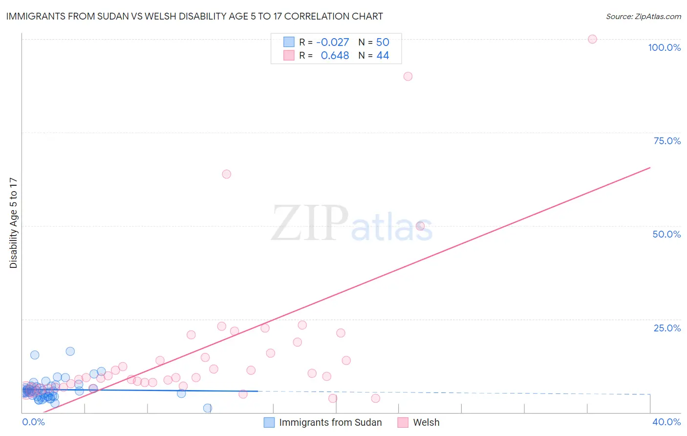 Immigrants from Sudan vs Welsh Disability Age 5 to 17