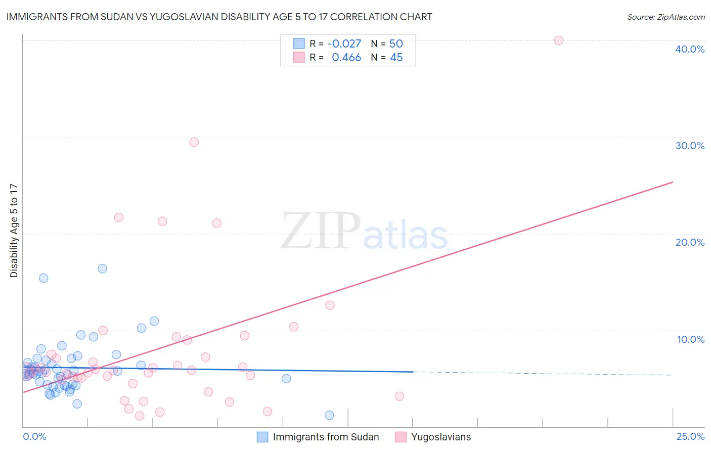 Immigrants from Sudan vs Yugoslavian Disability Age 5 to 17