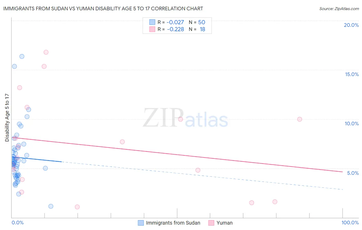 Immigrants from Sudan vs Yuman Disability Age 5 to 17