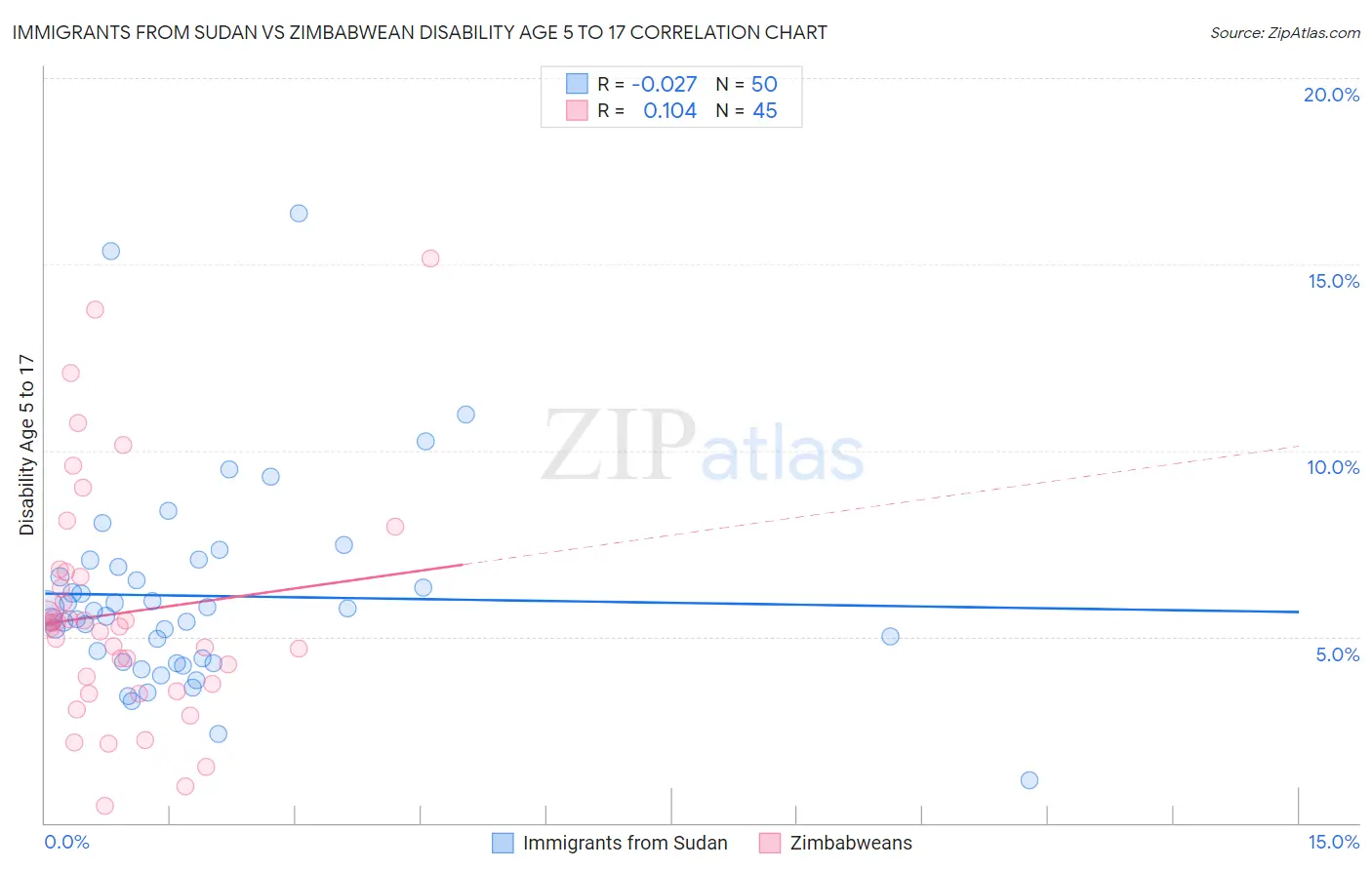 Immigrants from Sudan vs Zimbabwean Disability Age 5 to 17